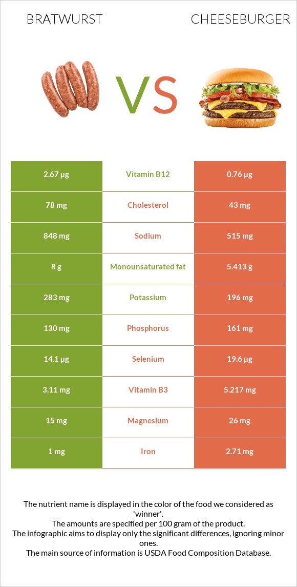 Bratwurst vs Cheeseburger infographic