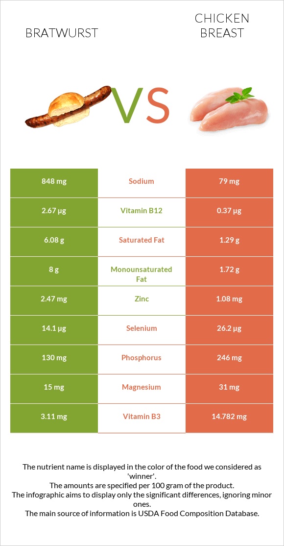 Bratwurst vs Chicken breast infographic