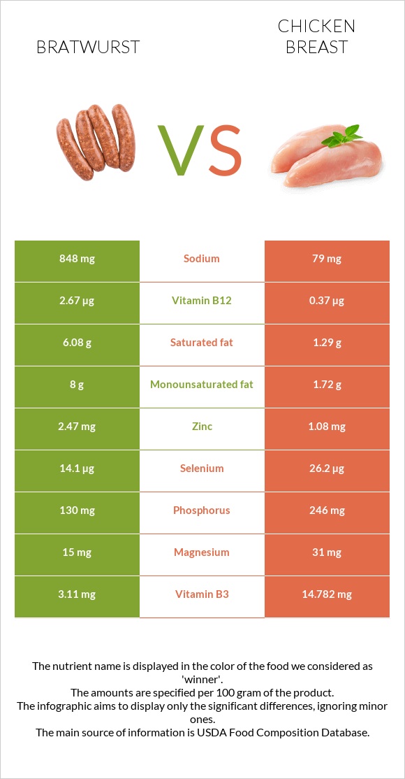 Bratwurst vs Chicken breast infographic