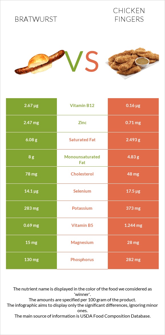 Bratwurst vs Chicken fingers infographic