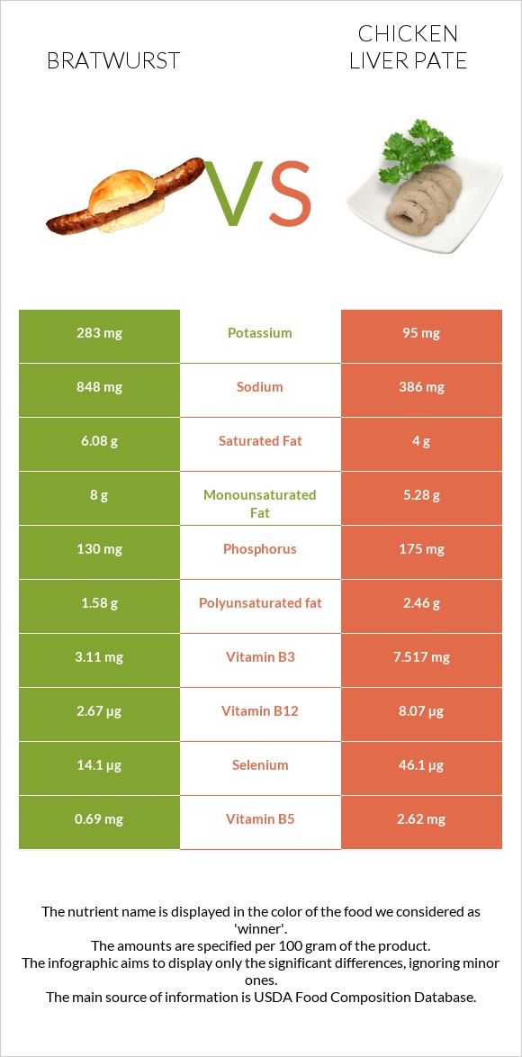 Bratwurst vs Chicken liver pate infographic