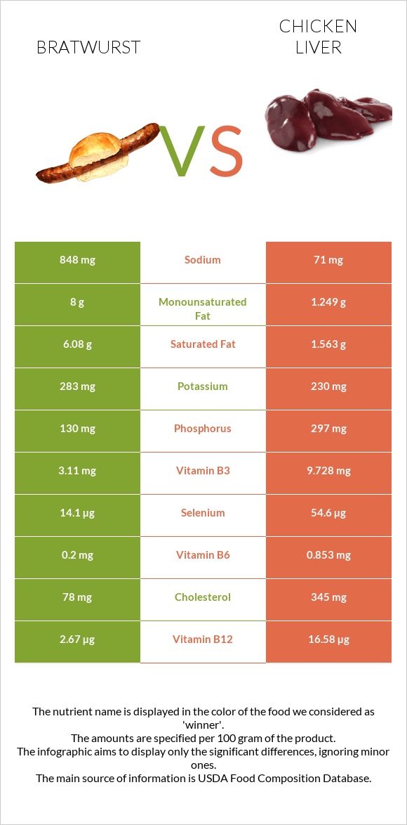 Bratwurst vs Chicken liver infographic