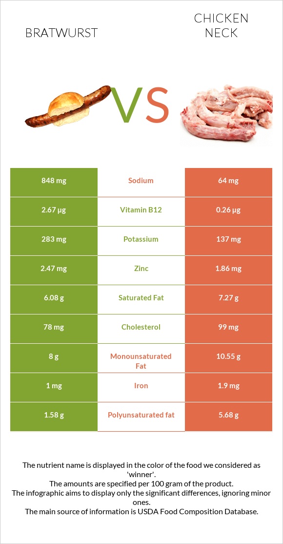 Bratwurst vs Chicken neck infographic