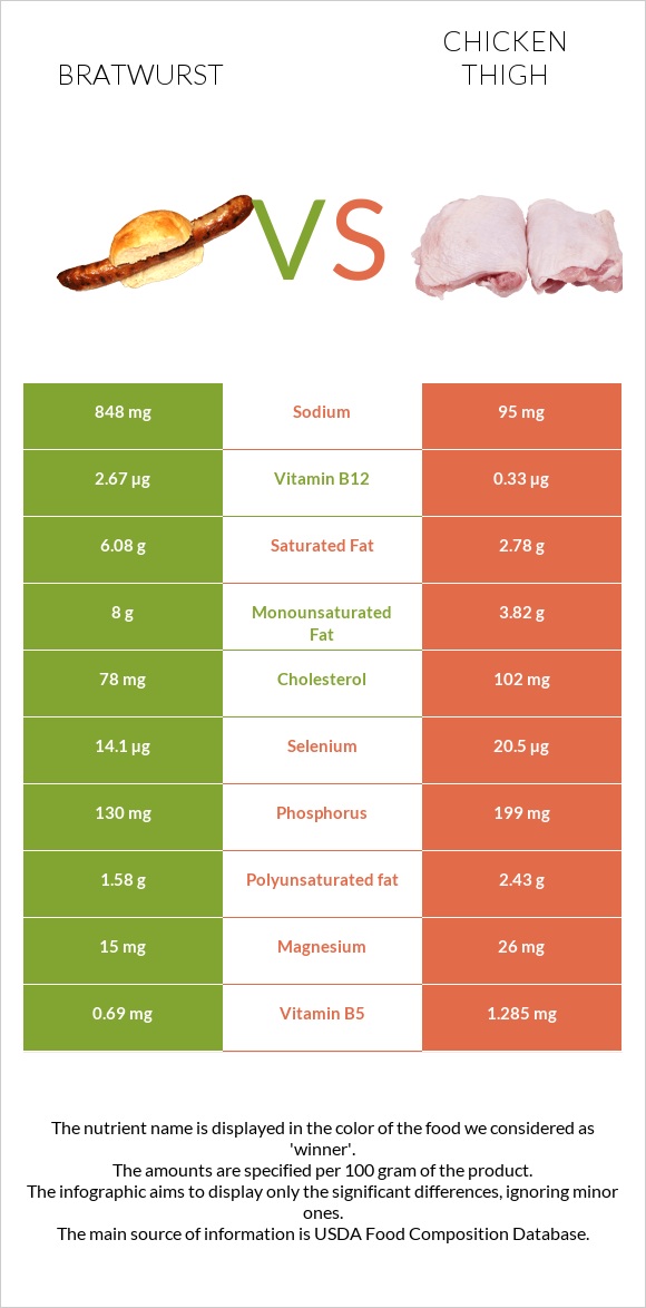 Bratwurst vs Chicken thigh infographic