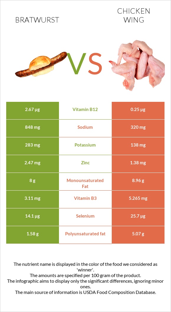 Bratwurst vs Chicken wing infographic