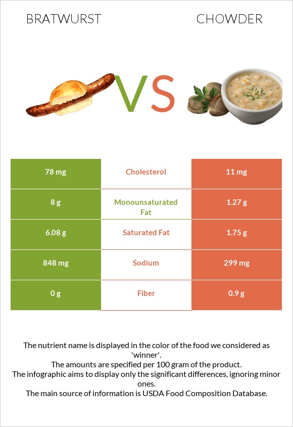 Bratwurst vs Chowder infographic