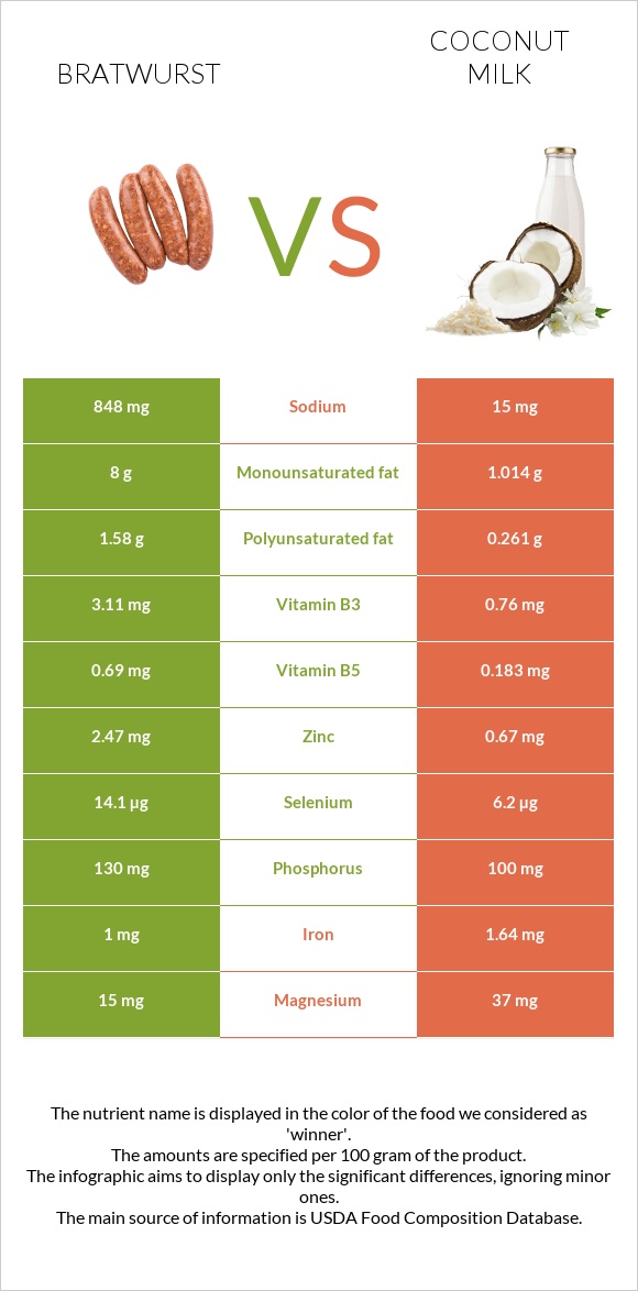 Bratwurst vs Coconut milk infographic