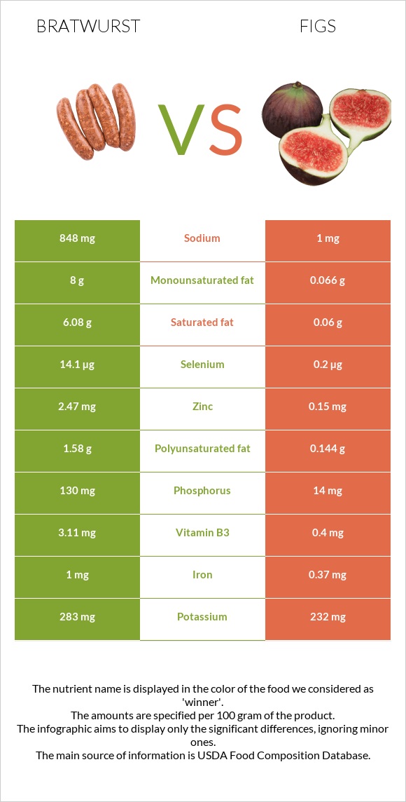 Bratwurst vs Figs infographic