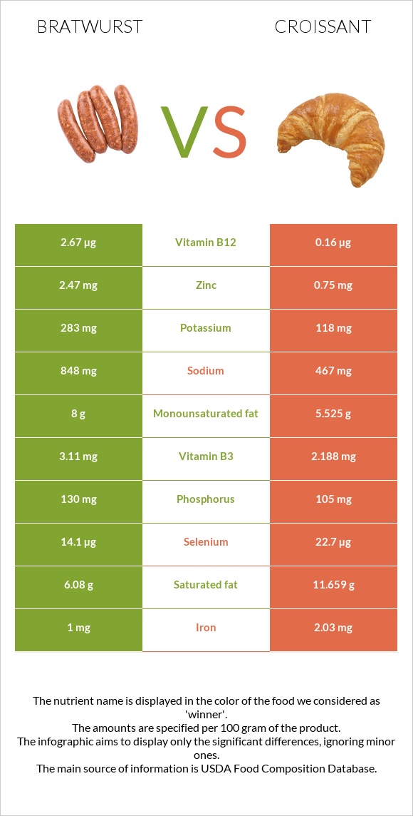 Bratwurst vs Croissant infographic