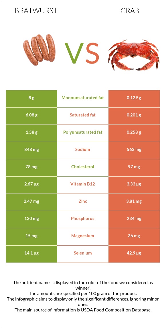 Bratwurst vs Crab infographic