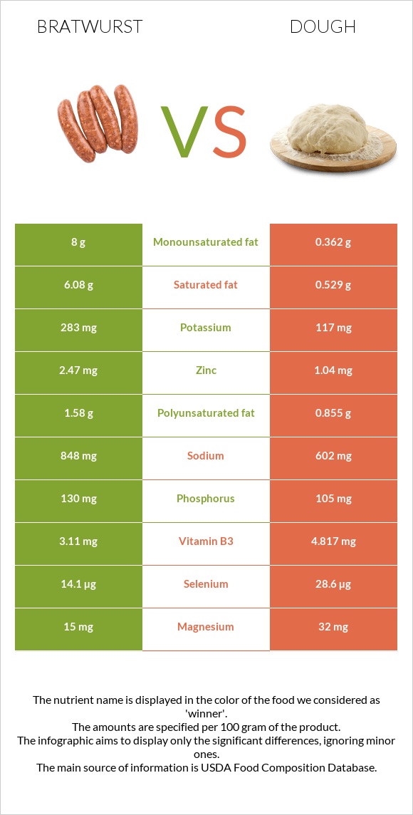 Bratwurst vs Dough infographic