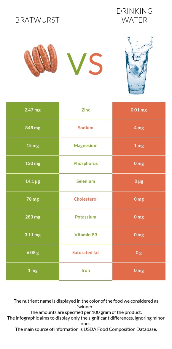 Bratwurst vs Drinking water infographic