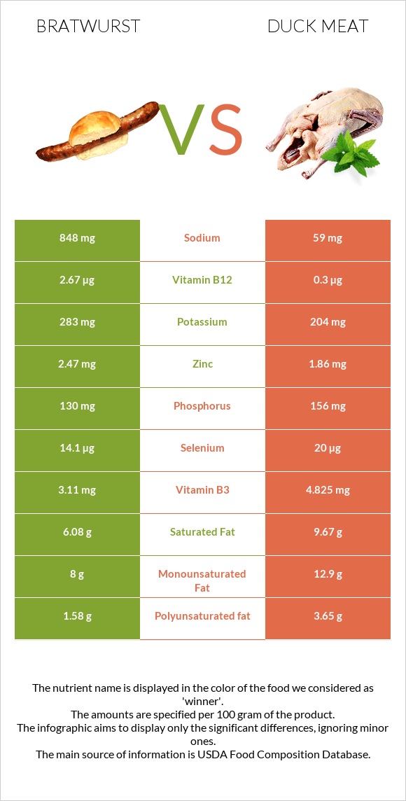 Bratwurst vs Duck meat infographic