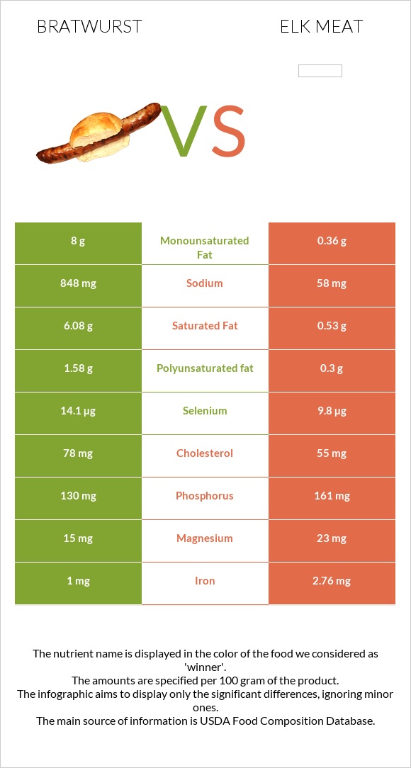 Bratwurst vs Elk meat infographic