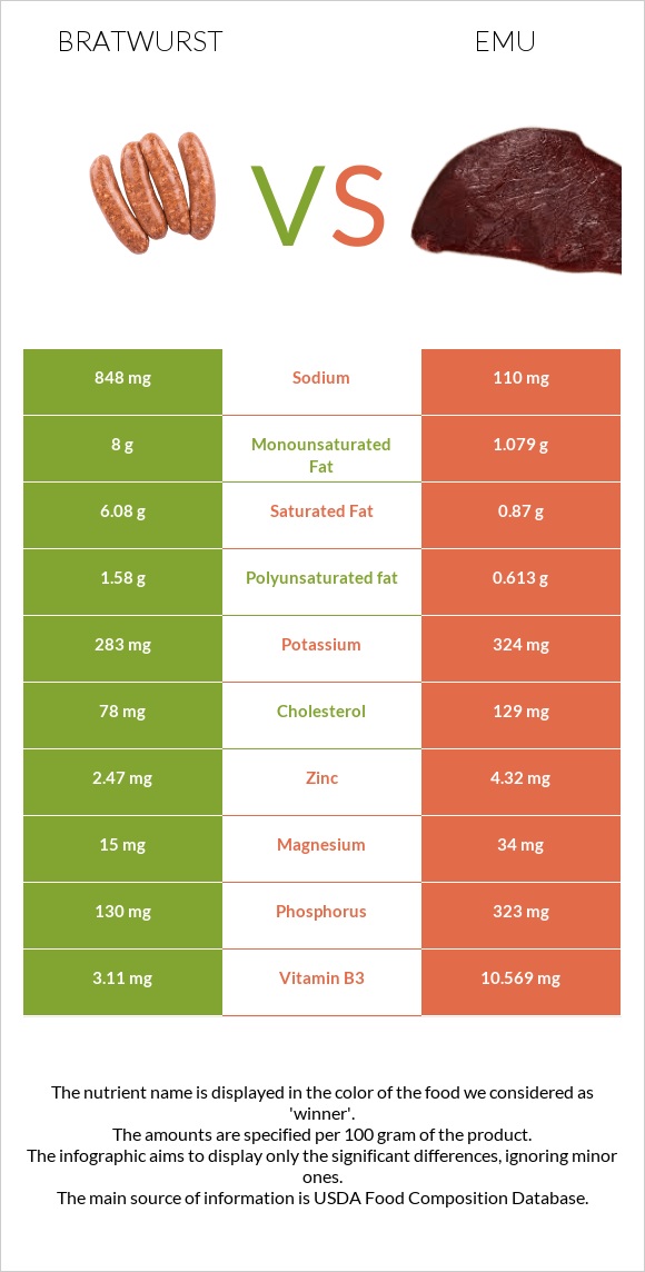 Bratwurst vs Emu infographic