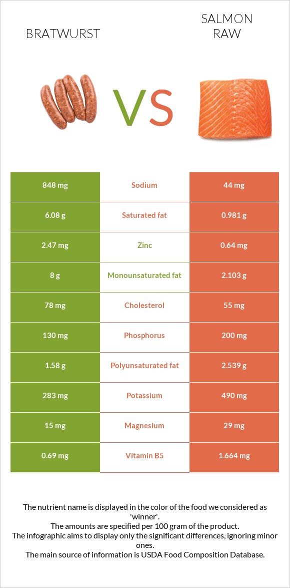 Bratwurst vs Salmon raw infographic