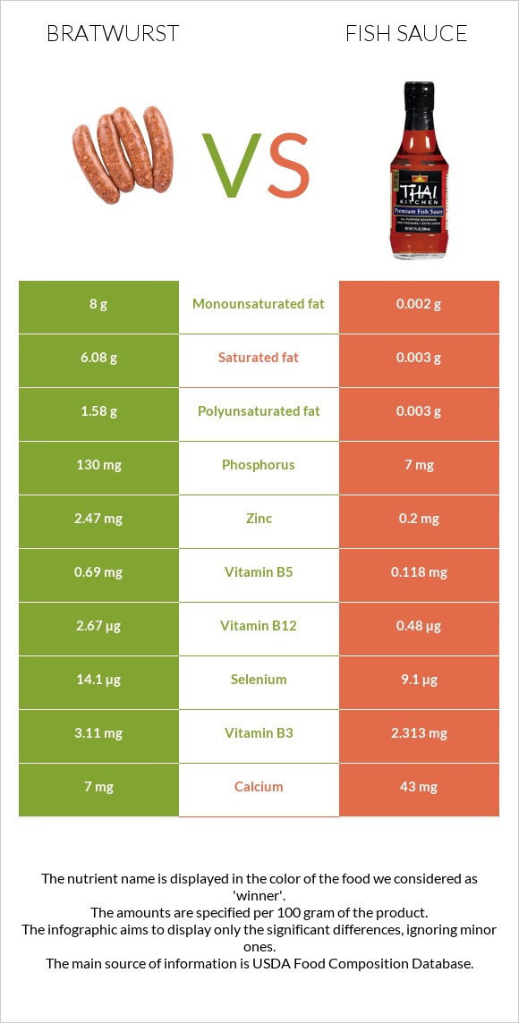 Bratwurst vs Fish sauce infographic