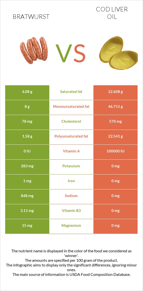 Bratwurst vs Cod liver oil infographic