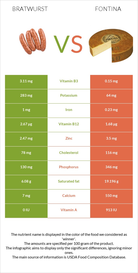 Bratwurst vs Fontina infographic