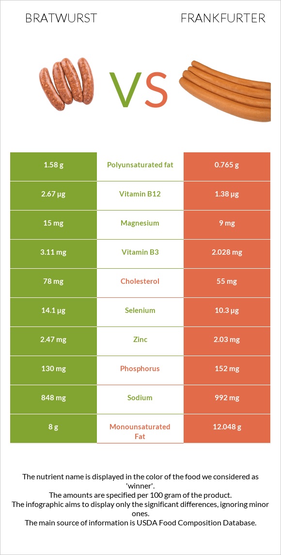 Bratwurst vs Frankfurter infographic