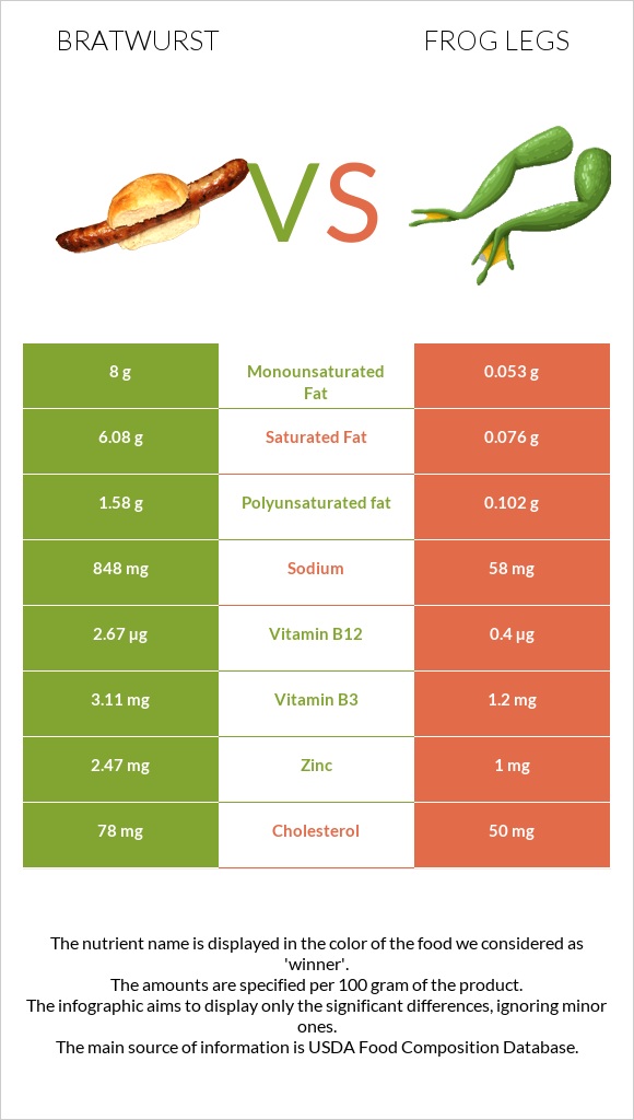Bratwurst vs Frog legs infographic