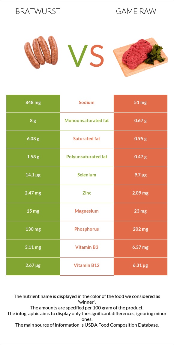 Bratwurst vs Game raw infographic