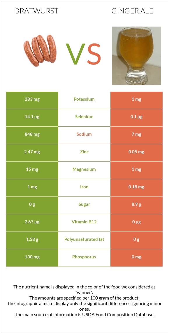 Bratwurst vs Ginger ale infographic