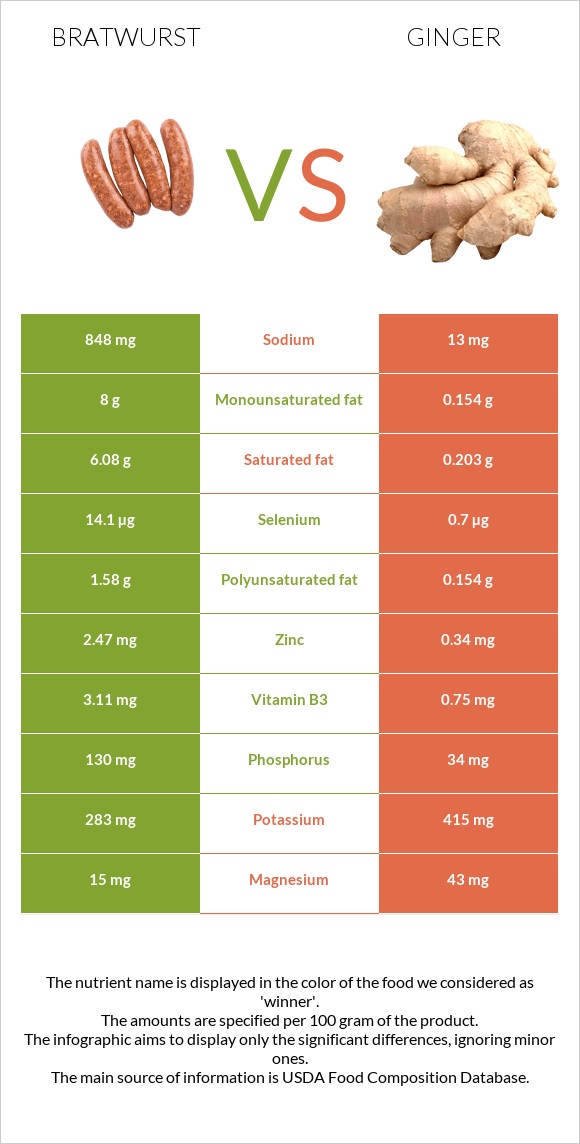 Bratwurst vs Ginger infographic