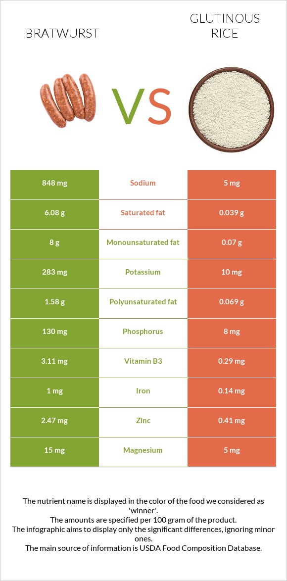 Bratwurst vs Glutinous rice infographic