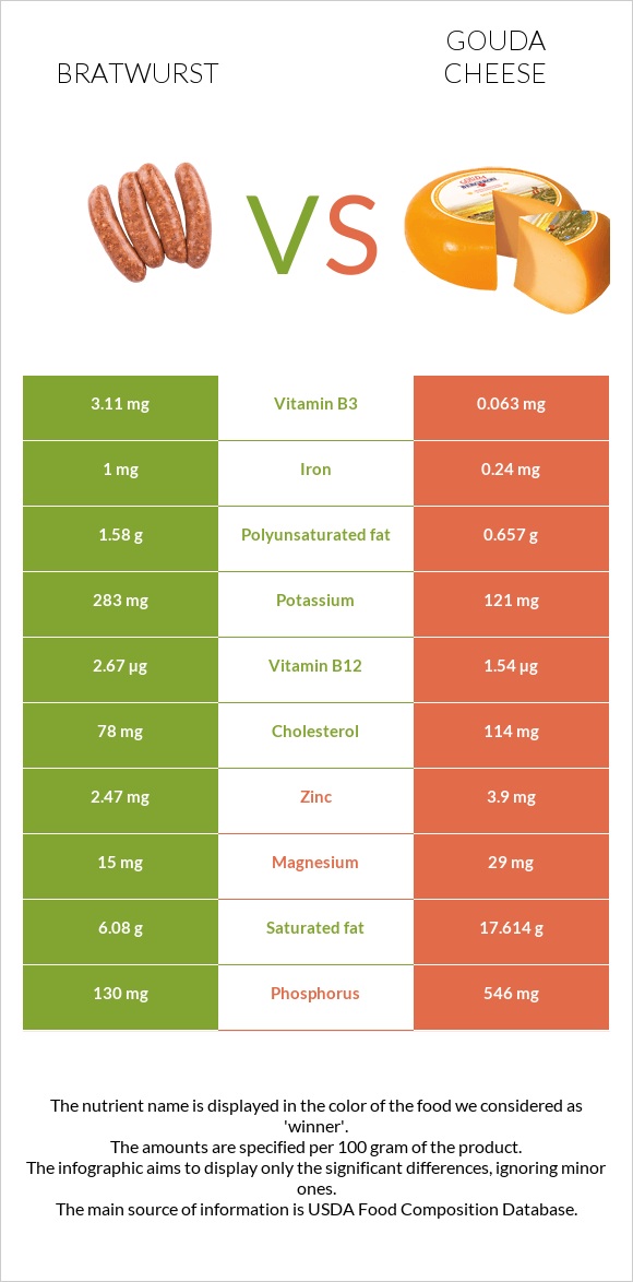 Bratwurst vs Gouda cheese infographic