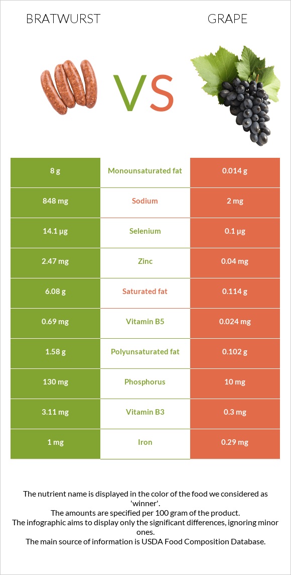 Bratwurst vs Grape infographic