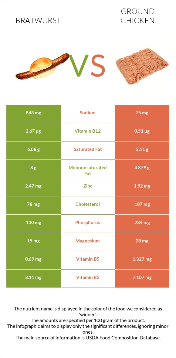 Bratwurst vs Ground chicken infographic