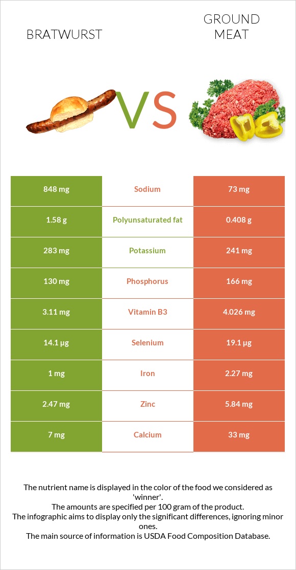 Bratwurst vs Ground meat infographic