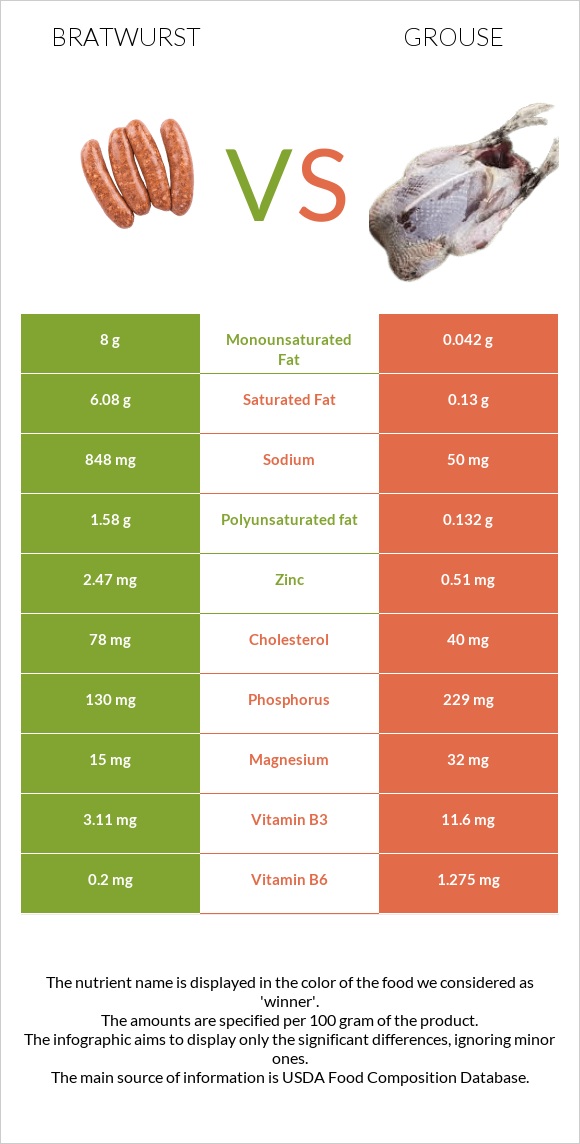 Bratwurst vs Grouse infographic