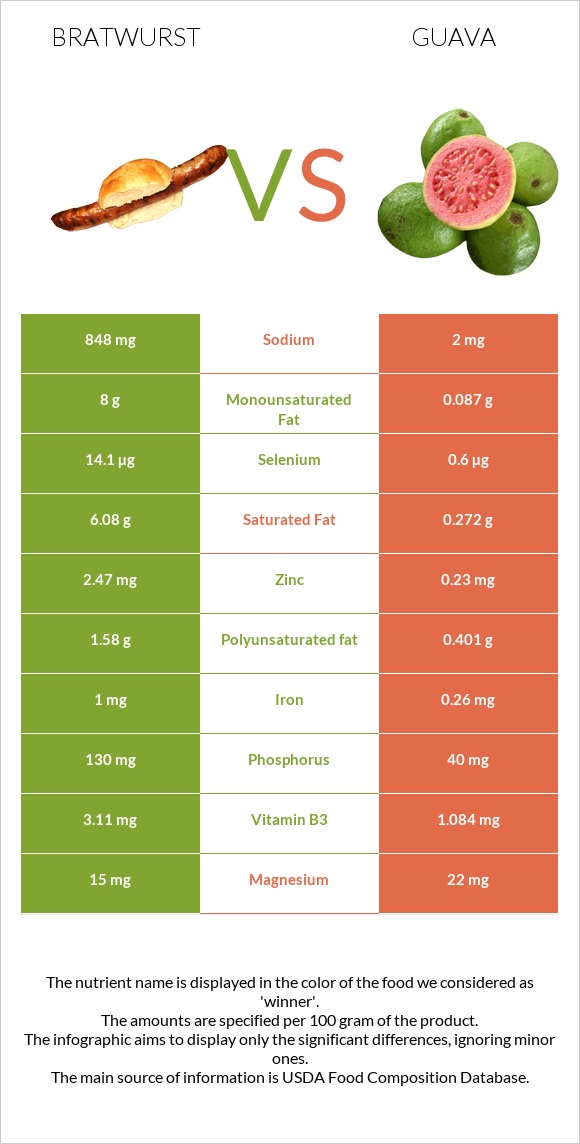 Bratwurst vs Guava infographic