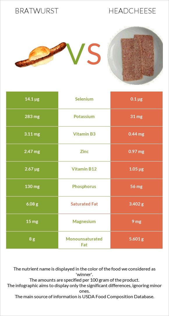 Bratwurst vs Headcheese infographic