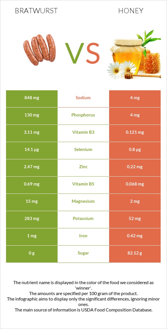 Bratwurst vs Honey infographic