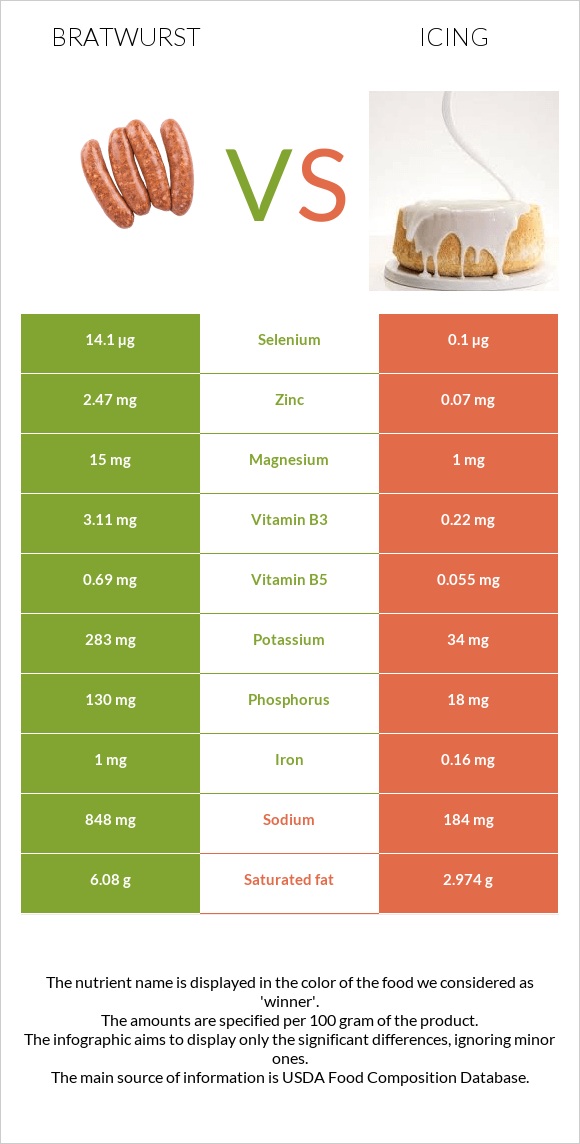 Bratwurst vs Icing infographic