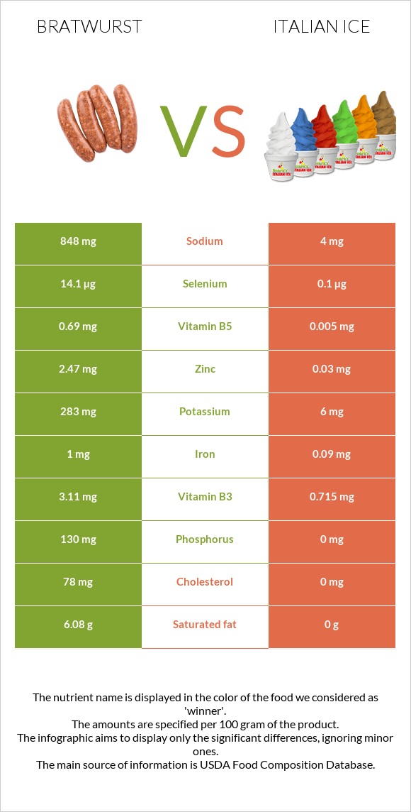 Bratwurst vs Italian ice infographic