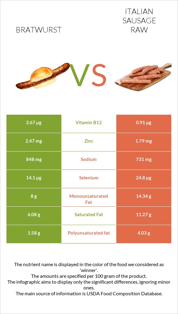 Bratwurst vs Italian sausage raw infographic