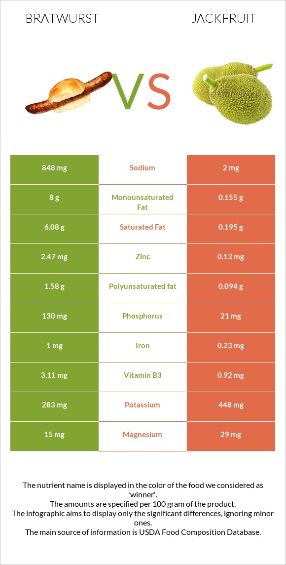 Bratwurst vs Jackfruit infographic