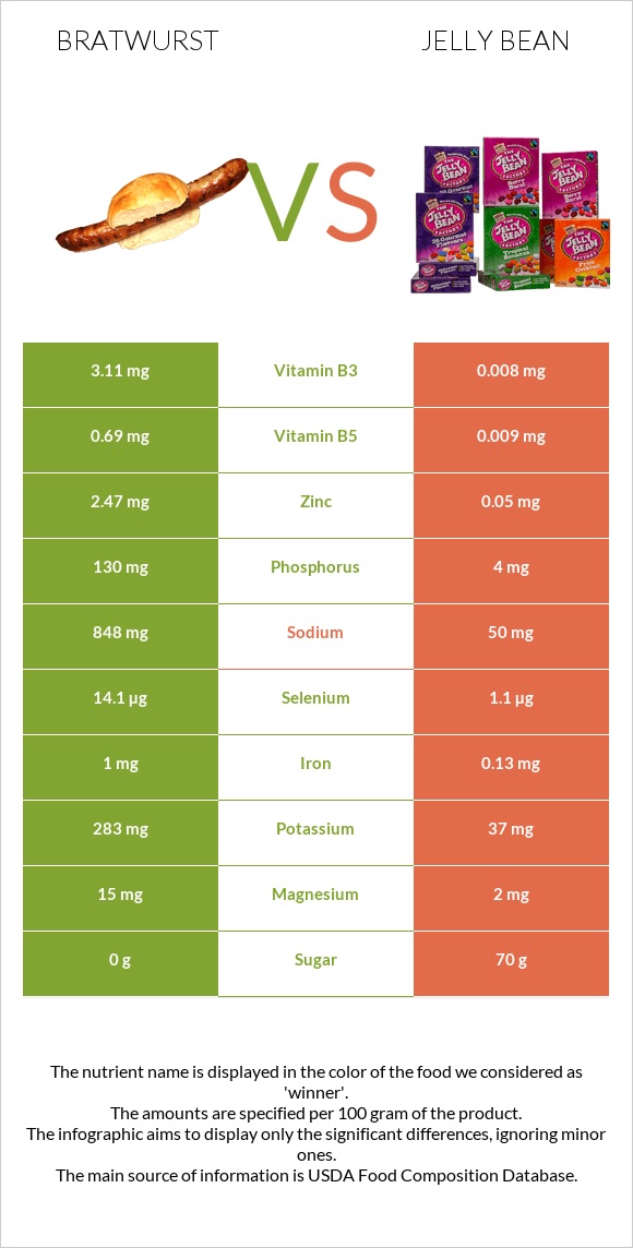 Bratwurst vs Jelly bean infographic