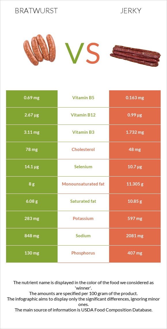 Bratwurst vs Jerky infographic