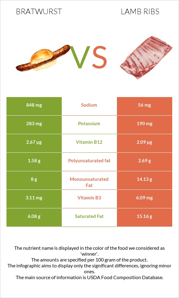 Bratwurst vs Lamb ribs infographic