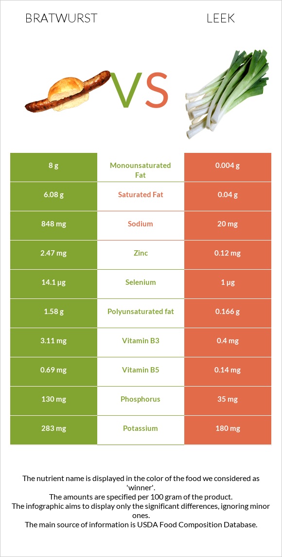 Bratwurst vs Leek infographic