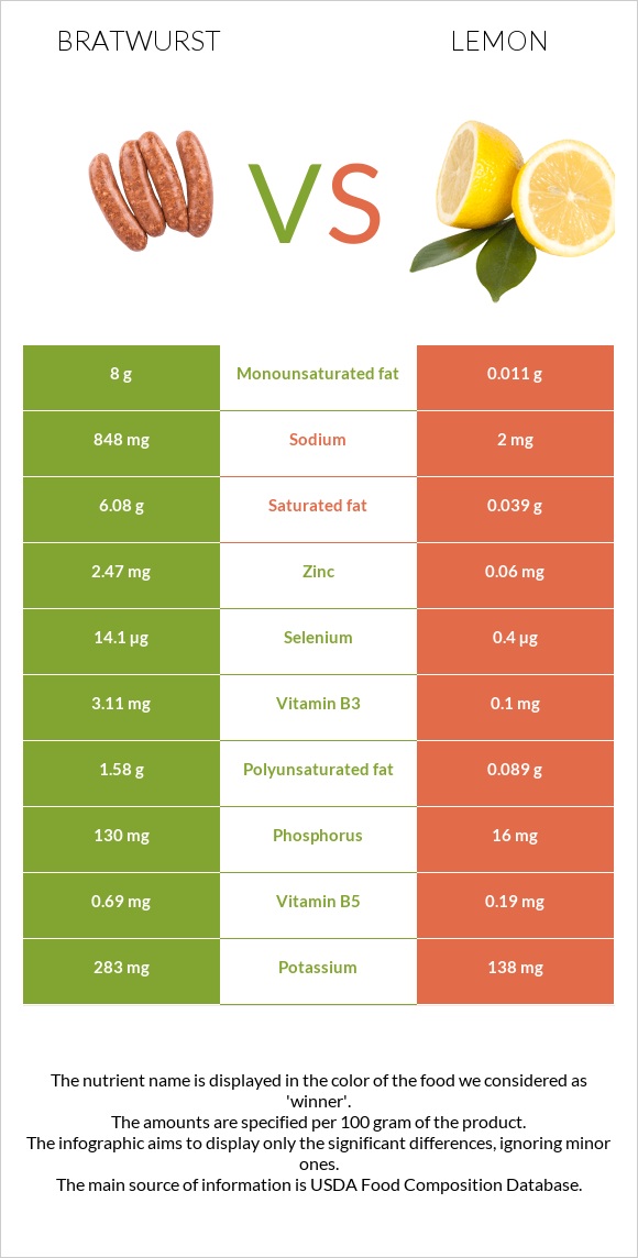 Bratwurst vs Lemon infographic