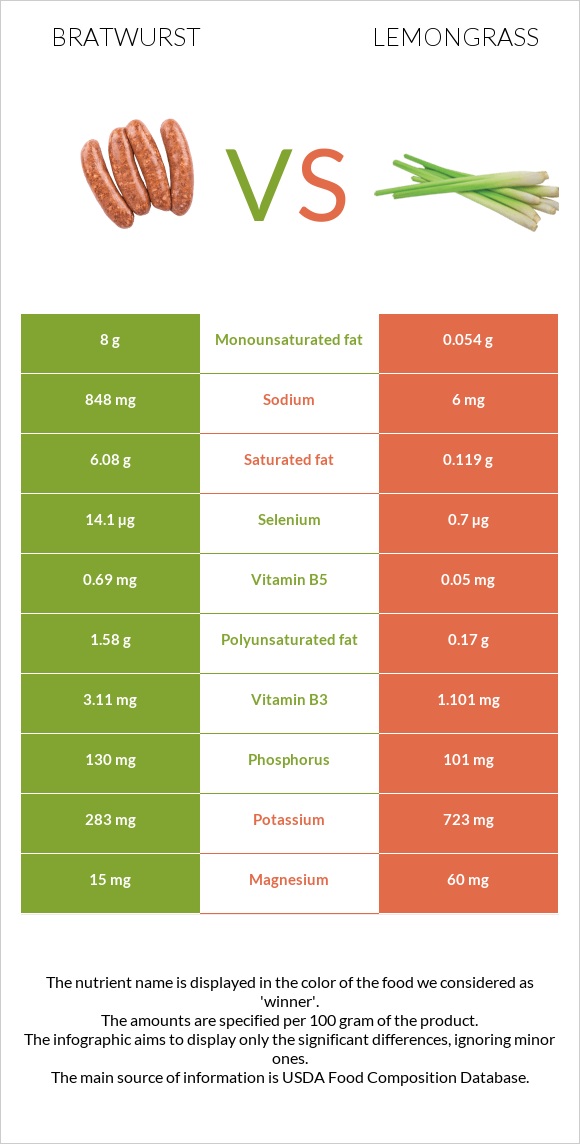 Bratwurst vs Lemongrass infographic