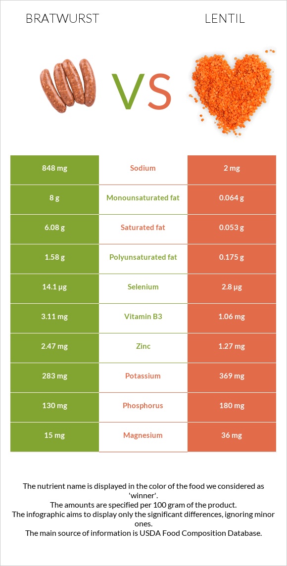 Bratwurst vs Lentil infographic