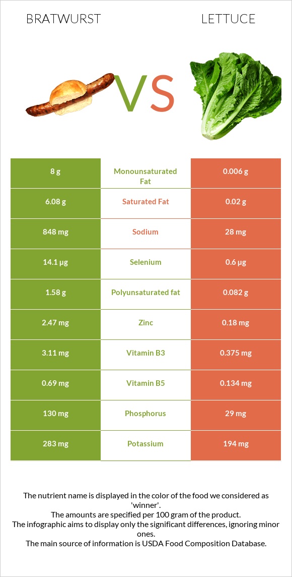 Bratwurst vs Lettuce infographic