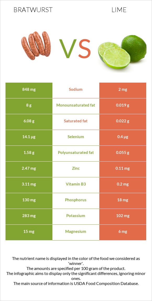 Bratwurst vs Lime infographic